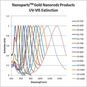 Gold Nanorods UV VIS
